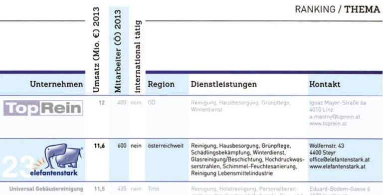 Gebäudereinigung - Ranking