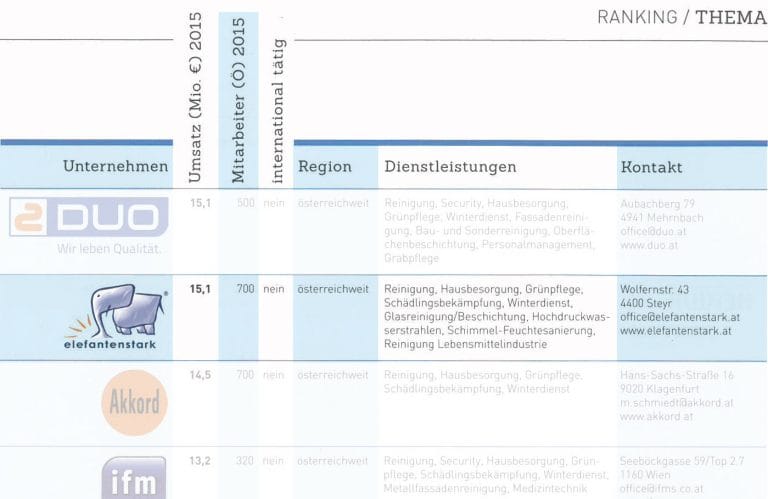 Gebäudereiniger - Ranking