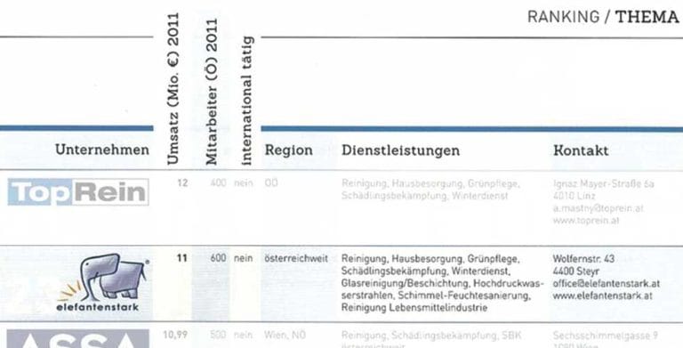 Gebäudereiniger - Ranking