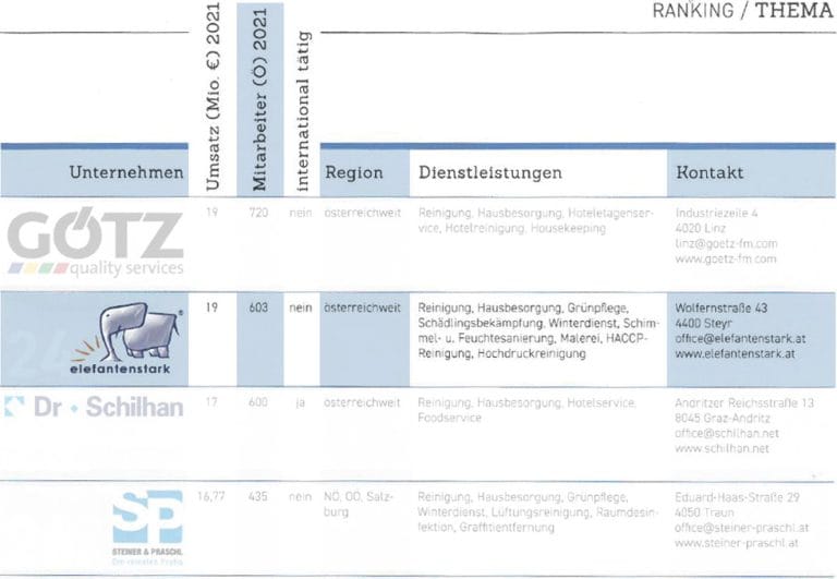 Gebäudereiniger - Ranking